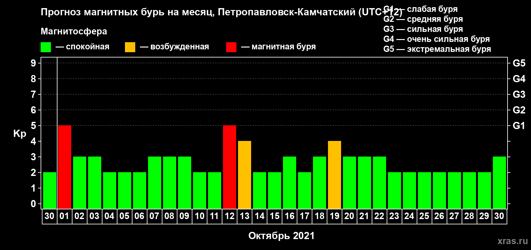 Прогноз максимального суточного геомагнитного индекса Kp на <b>1 месяц</b> (31 день) <b>с 30 сентября по 30 октября 2021 г</b>