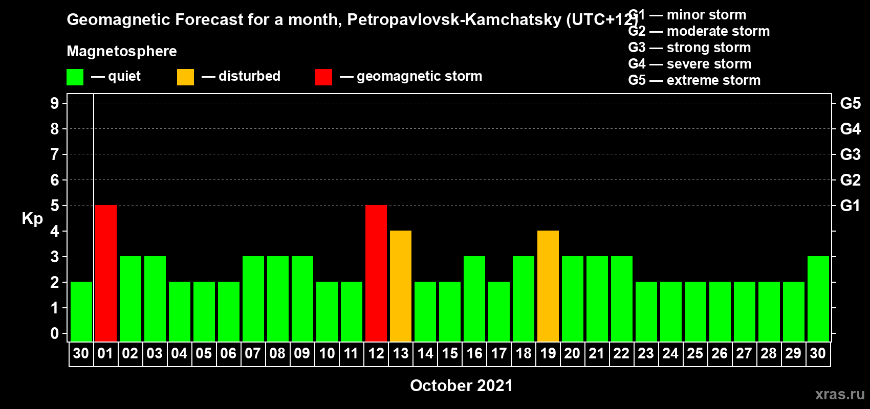 Forecast of the daily maximal value of geomagnetic index Kp for <b>1 month</b> (31 days) <b>from Sep 30, 2021 to Oct 30, 2021</b>