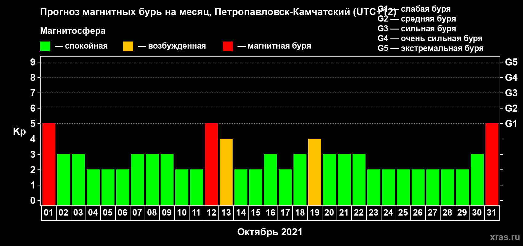 Прогноз максимального суточного геомагнитного индекса Kp на <b>1 месяц</b> (31 день) <b>с 01 октября по 31 октября 2021 г</b>