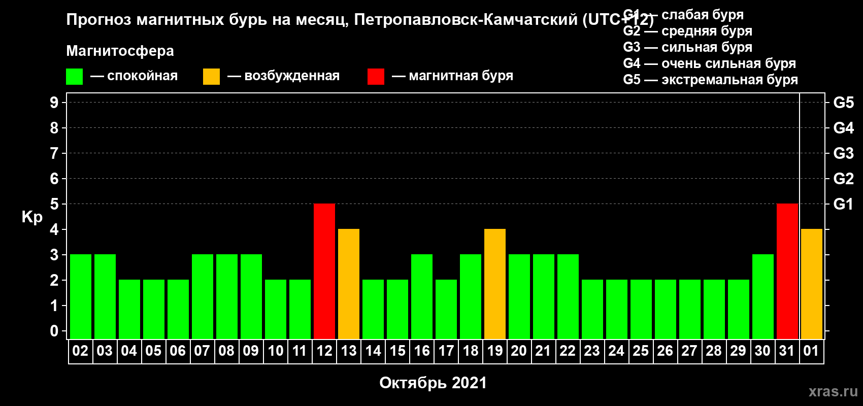 Прогноз максимального суточного геомагнитного индекса Kp на <b>1 месяц</b> (31 день) <b>с 02 октября по 01 ноября 2021 г</b>