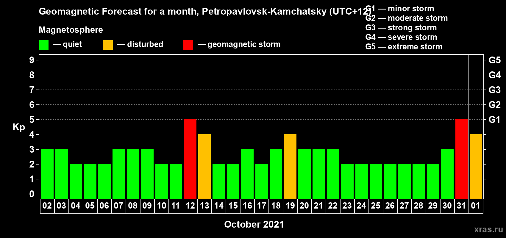 Forecast of the daily maximal value of geomagnetic index Kp for <b>1 month</b> (31 days) <b>from Oct 02, 2021 to Nov 01, 2021</b>