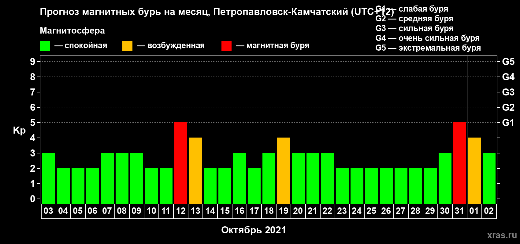 Прогноз максимального суточного геомагнитного индекса Kp на <b>1 месяц</b> (31 день) <b>с 03 октября по 02 ноября 2021 г</b>