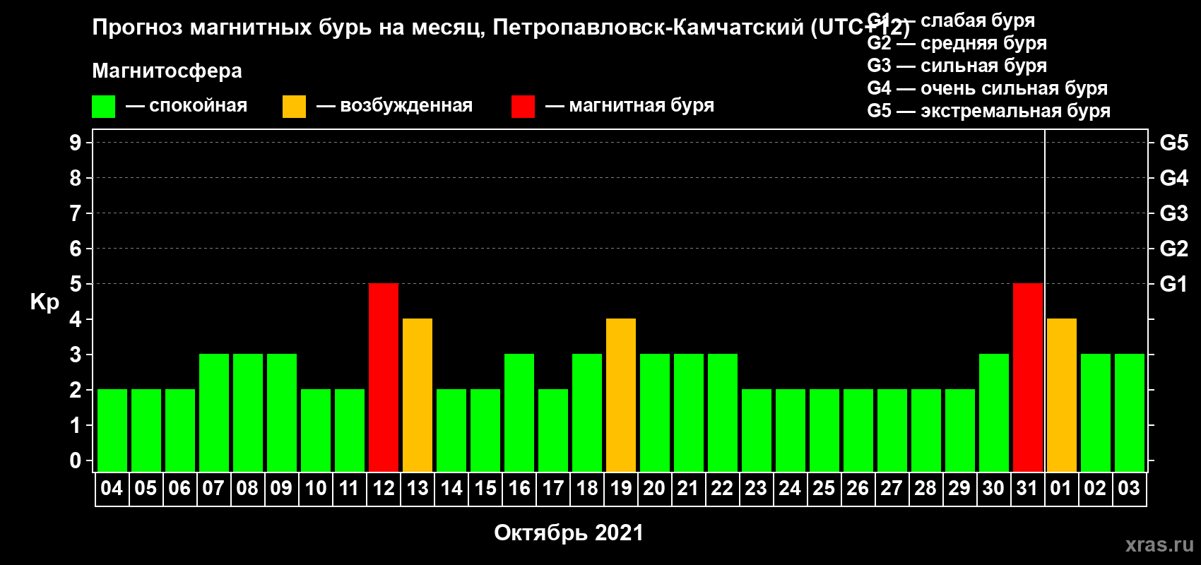 Прогноз максимального суточного геомагнитного индекса Kp на <b>1 месяц</b> (31 день) <b>с 04 октября по 03 ноября 2021 г</b>