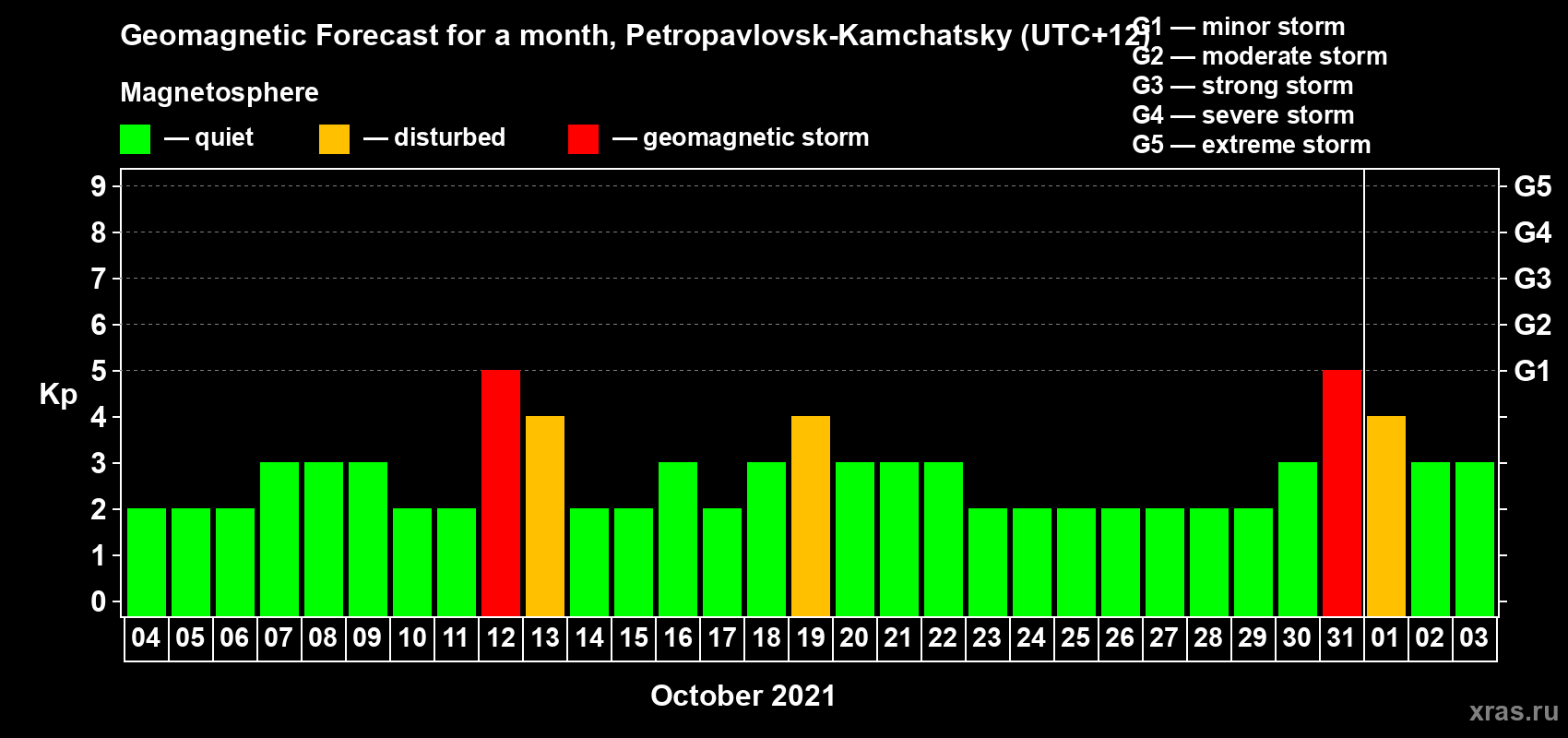 Forecast of the daily maximal value of geomagnetic index Kp for <b>1 month</b> (31 days) <b>from Oct 04, 2021 to Nov 03, 2021</b>