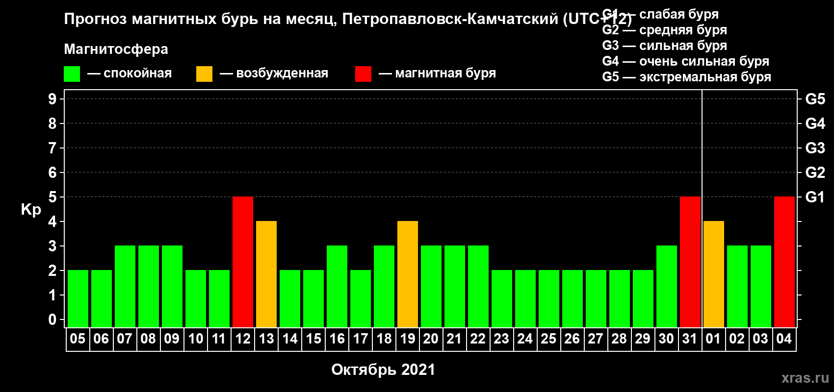 Прогноз максимального суточного геомагнитного индекса Kp на <b>1 месяц</b> (31 день) <b>с 05 октября по 04 ноября 2021 г</b>