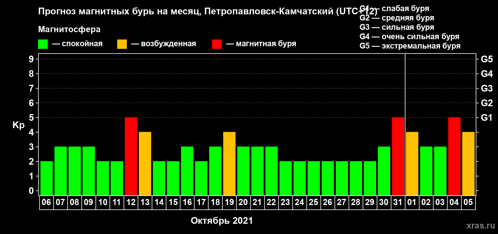 Прогноз максимального суточного геомагнитного индекса Kp на <b>1 месяц</b> (31 день) <b>с 06 октября по 05 ноября 2021 г</b>