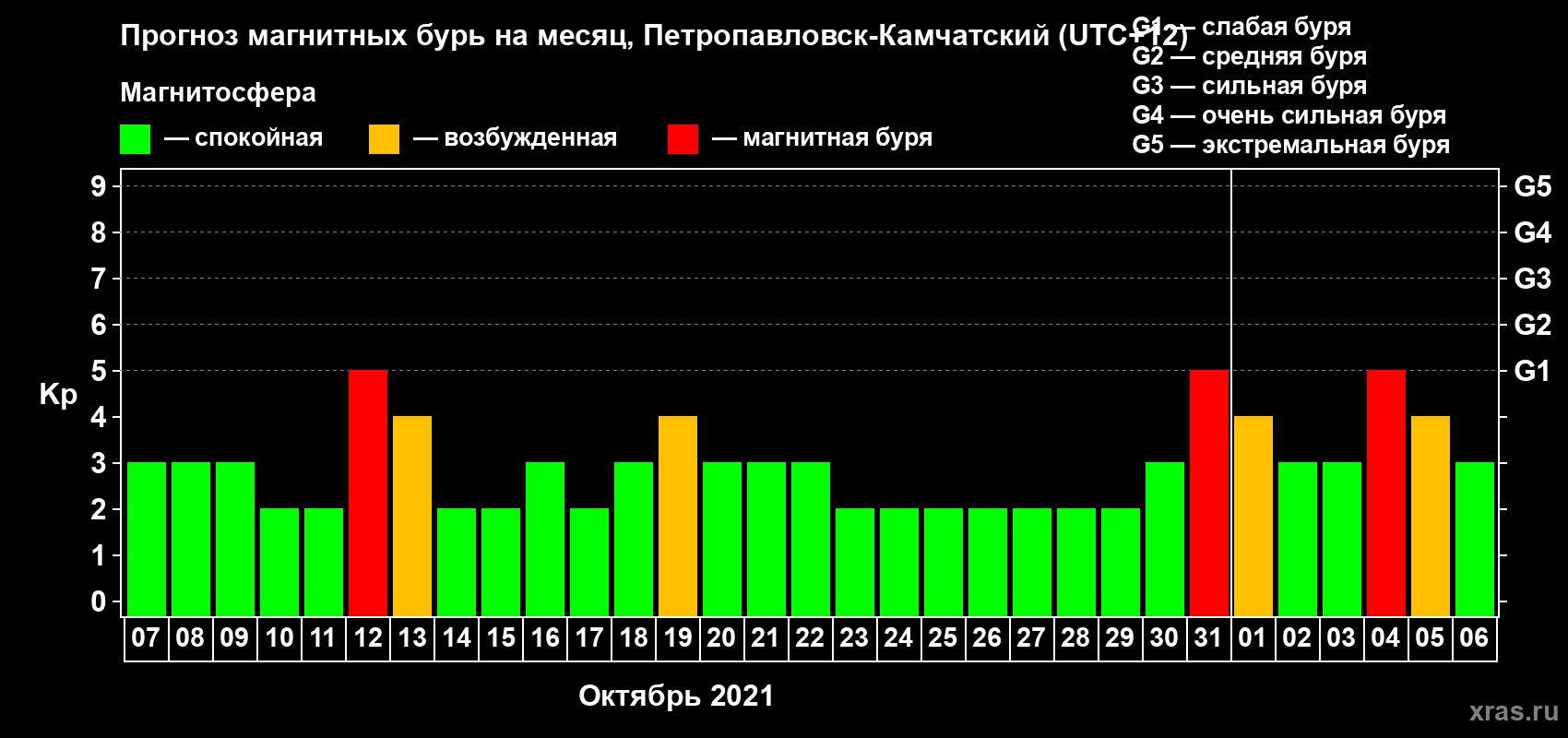 Прогноз максимального суточного геомагнитного индекса Kp на <b>1 месяц</b> (31 день) <b>с 07 октября по 06 ноября 2021 г</b>