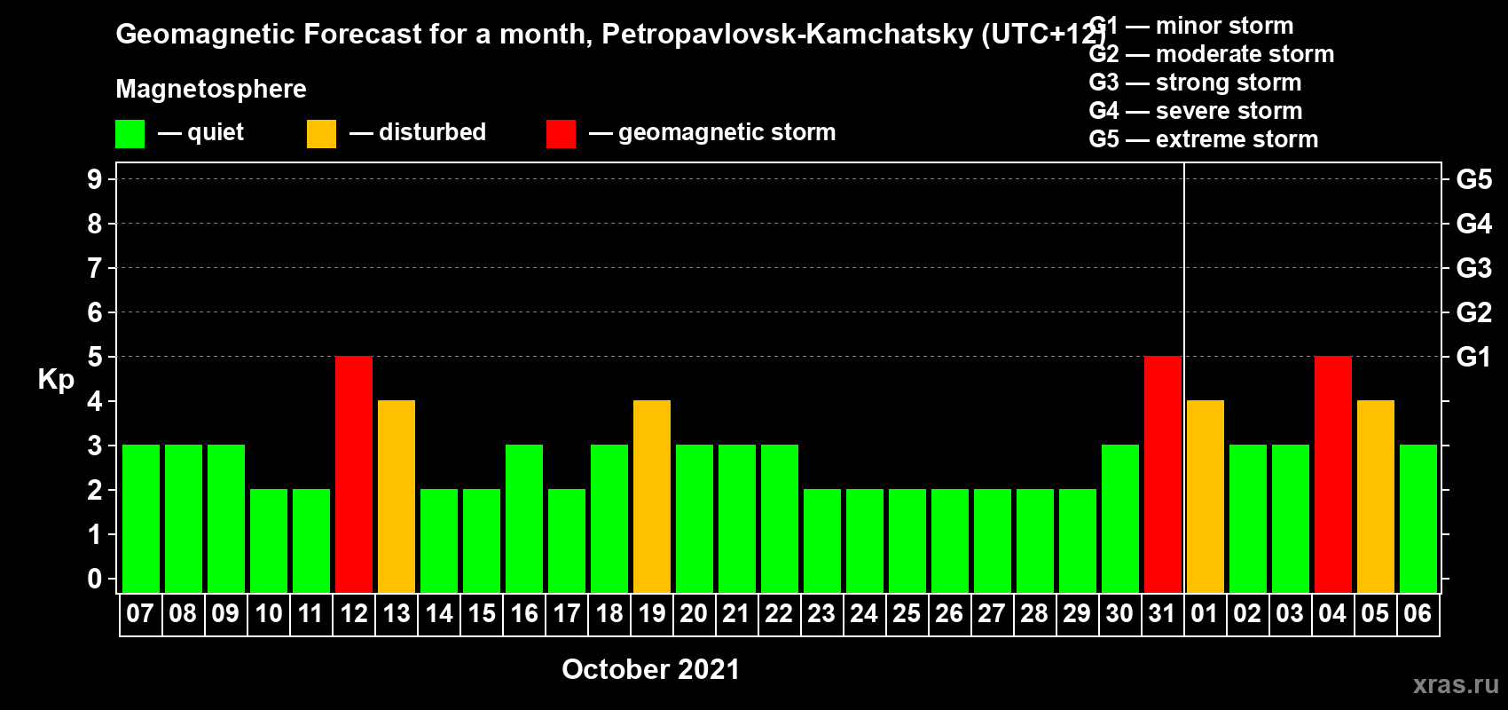 Forecast of the daily maximal value of geomagnetic index Kp for <b>1 month</b> (31 days) <b>from Oct 07, 2021 to Nov 06, 2021</b>