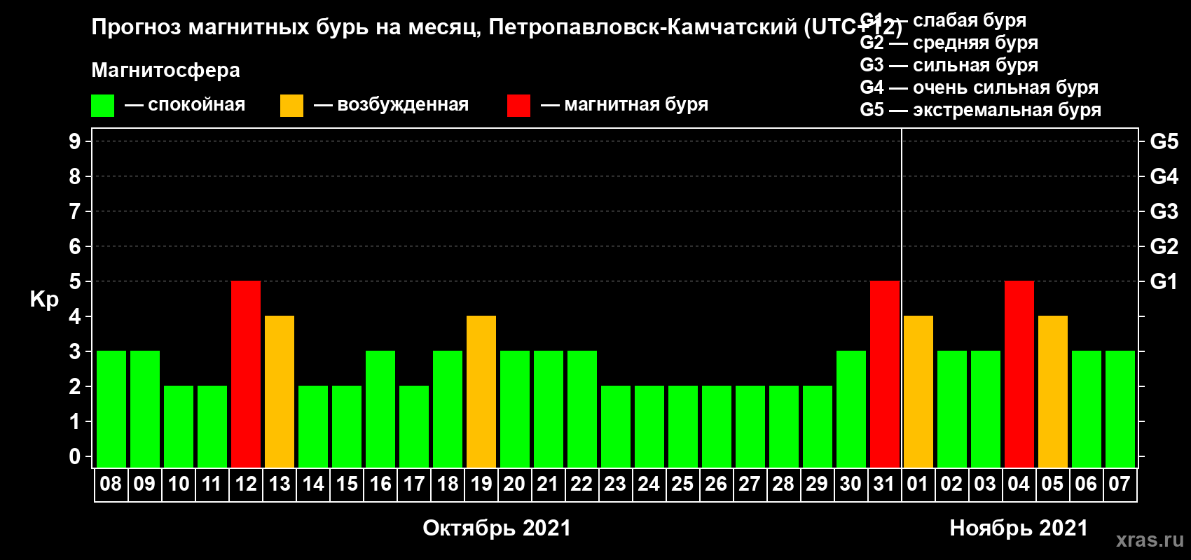 Прогноз максимального суточного геомагнитного индекса Kp на <b>1 месяц</b> (31 день) <b>с 08 октября по 07 ноября 2021 г</b>