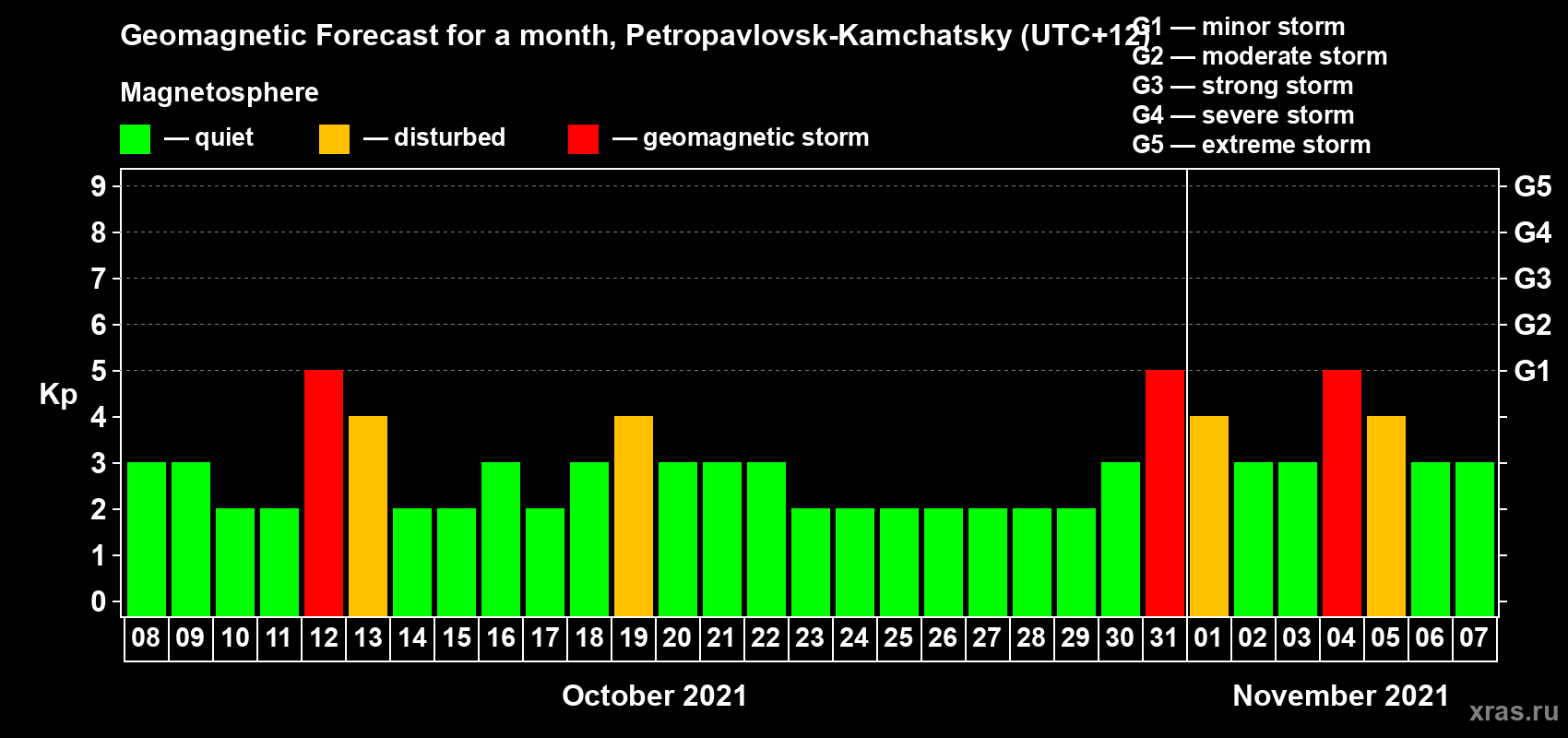 Forecast of the daily maximal value of geomagnetic index Kp for <b>1 month</b> (31 days) <b>from Oct 08, 2021 to Nov 07, 2021</b>