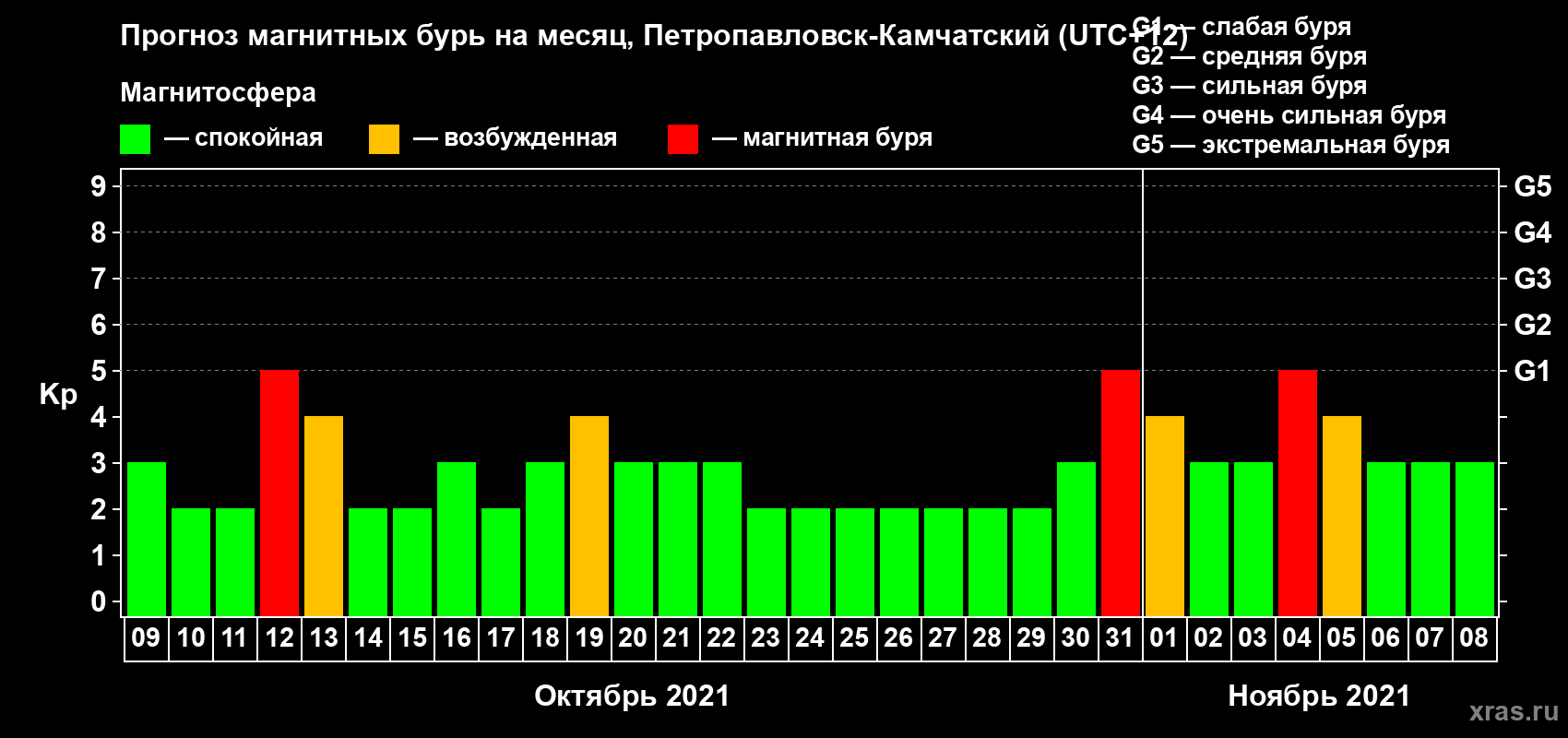 Прогноз максимального суточного геомагнитного индекса Kp на <b>1 месяц</b> (31 день) <b>с 09 октября по 08 ноября 2021 г</b>