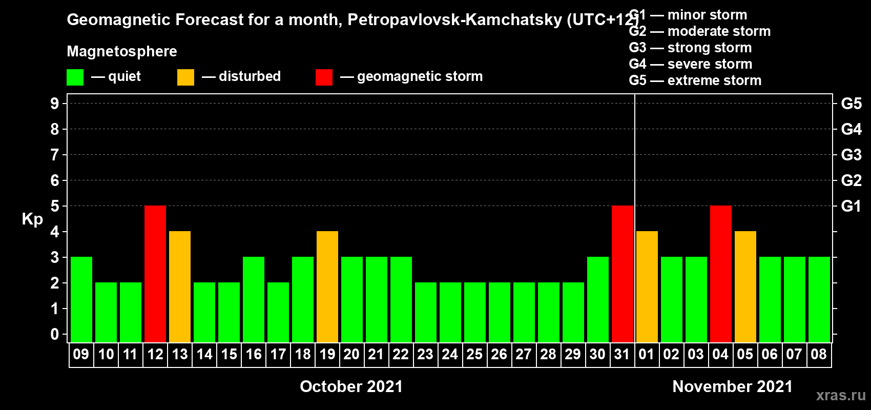 Forecast of the daily maximal value of geomagnetic index Kp for <b>1 month</b> (31 days) <b>from Oct 09, 2021 to Nov 08, 2021</b>
