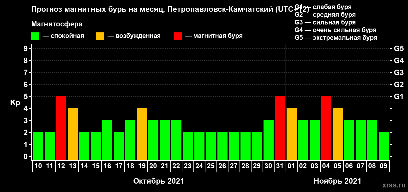 Прогноз максимального суточного геомагнитного индекса Kp на <b>1 месяц</b> (31 день) <b>с 10 октября по 09 ноября 2021 г</b>