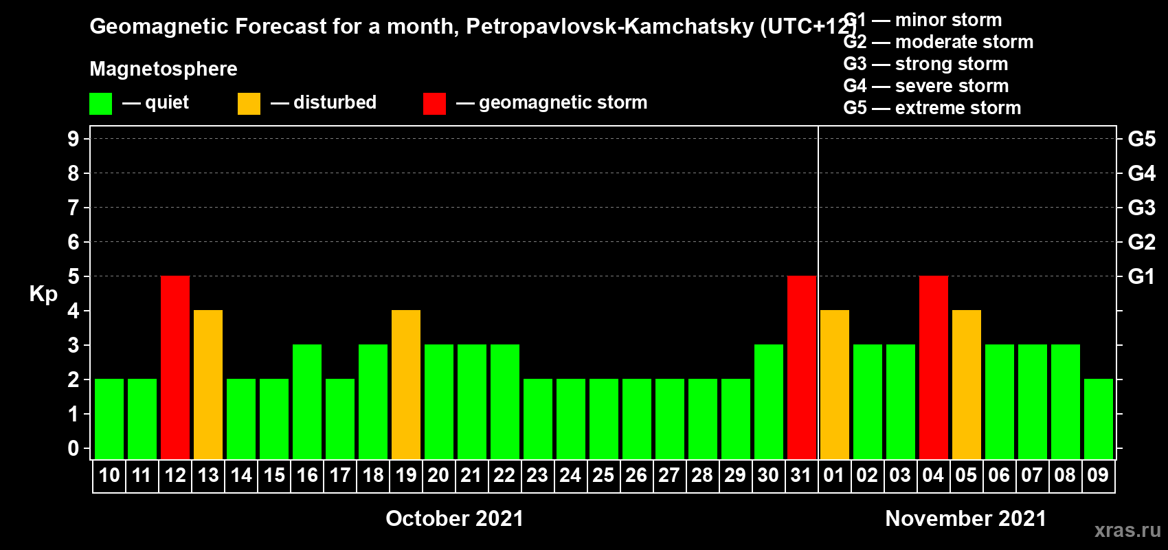 Forecast of the daily maximal value of geomagnetic index Kp for <b>1 month</b> (31 days) <b>from Oct 10, 2021 to Nov 09, 2021</b>