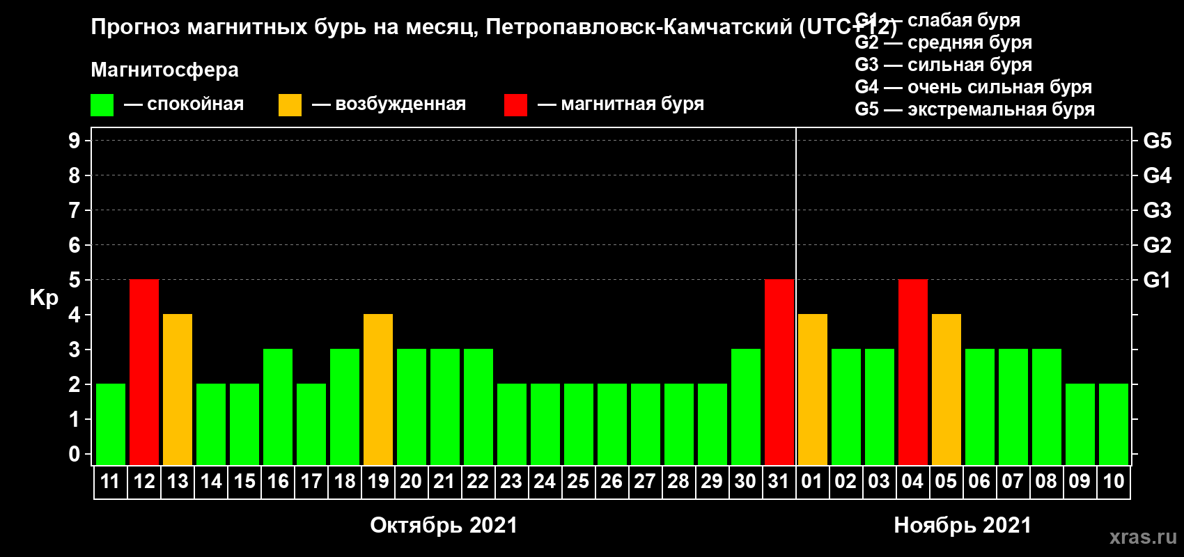 Прогноз максимального суточного геомагнитного индекса Kp на <b>1 месяц</b> (31 день) <b>с 11 октября по 10 ноября 2021 г</b>