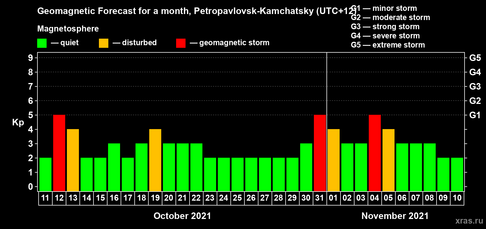 Forecast of the daily maximal value of geomagnetic index Kp for <b>1 month</b> (31 days) <b>from Oct 11, 2021 to Nov 10, 2021</b>