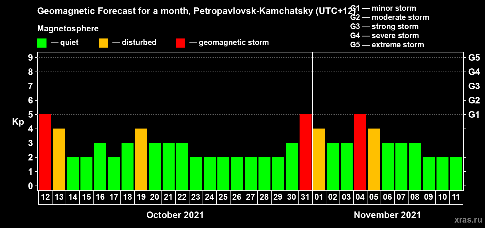 Forecast of the daily maximal value of geomagnetic index Kp for <b>1 month</b> (31 days) <b>from Oct 12, 2021 to Nov 11, 2021</b>