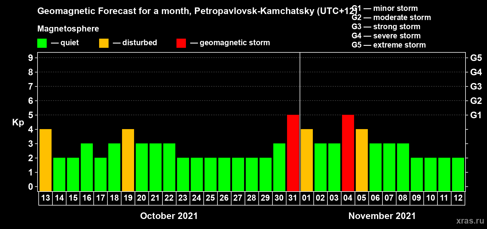 Forecast of the daily maximal value of geomagnetic index Kp for <b>1 month</b> (31 days) <b>from Oct 13, 2021 to Nov 12, 2021</b>