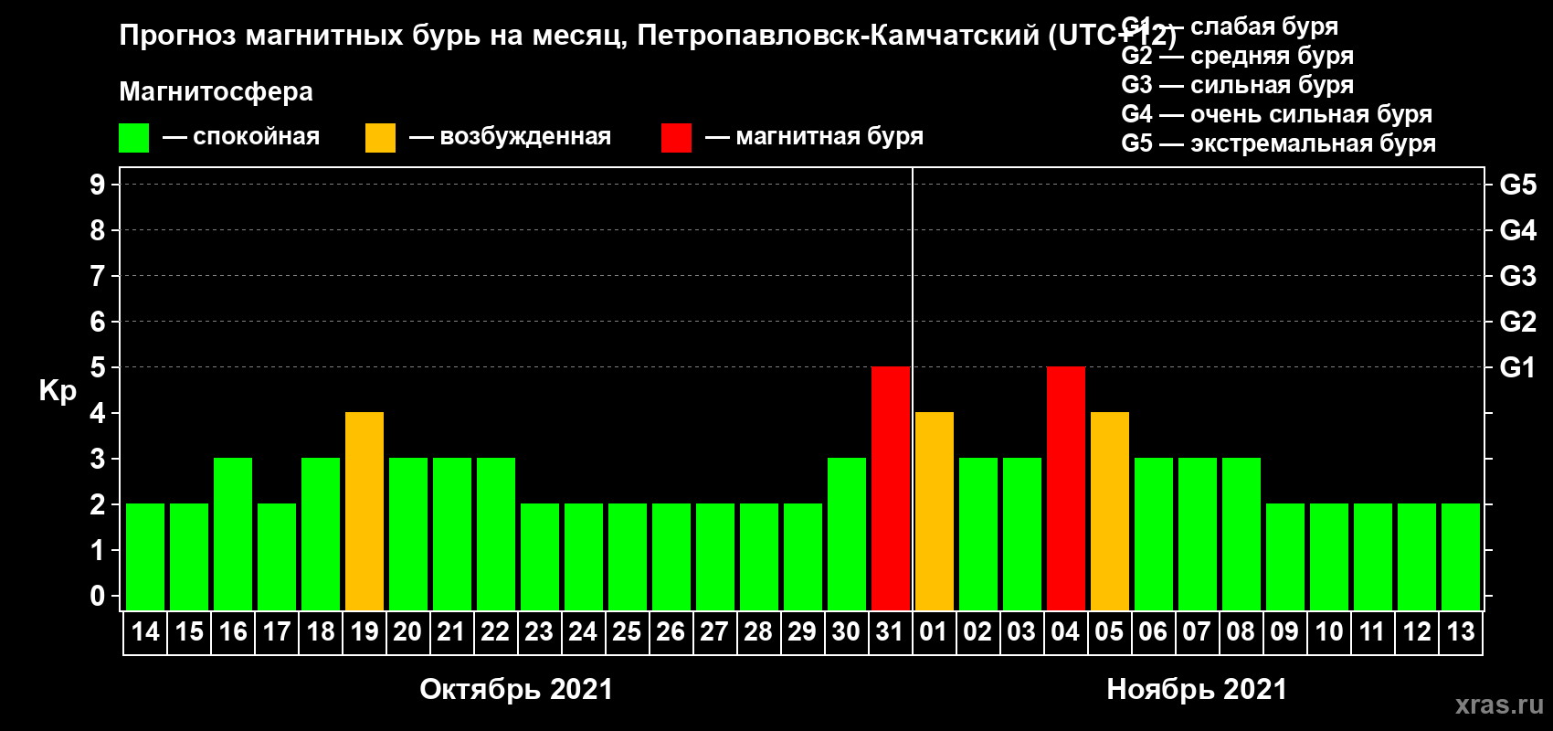 Прогноз максимального суточного геомагнитного индекса Kp на <b>1 месяц</b> (31 день) <b>с 14 октября по 13 ноября 2021 г</b>
