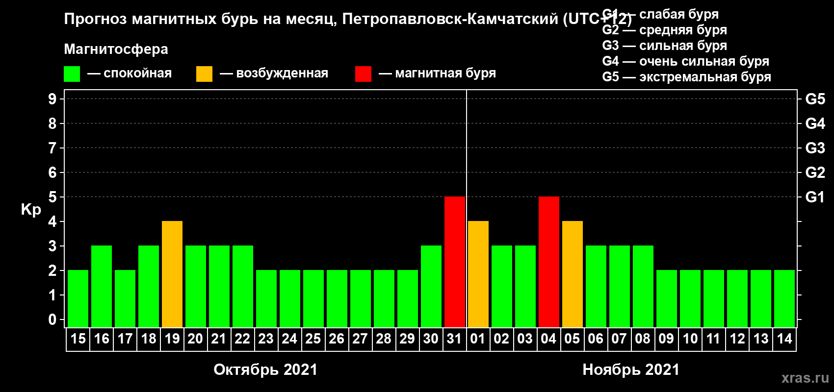 Прогноз максимального суточного геомагнитного индекса Kp на <b>1 месяц</b> (31 день) <b>с 15 октября по 14 ноября 2021 г</b>