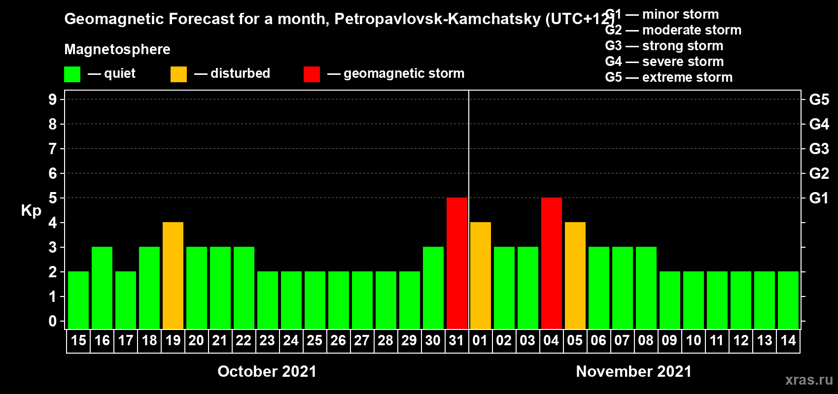 Forecast of the daily maximal value of geomagnetic index Kp for <b>1 month</b> (31 days) <b>from Oct 15, 2021 to Nov 14, 2021</b>