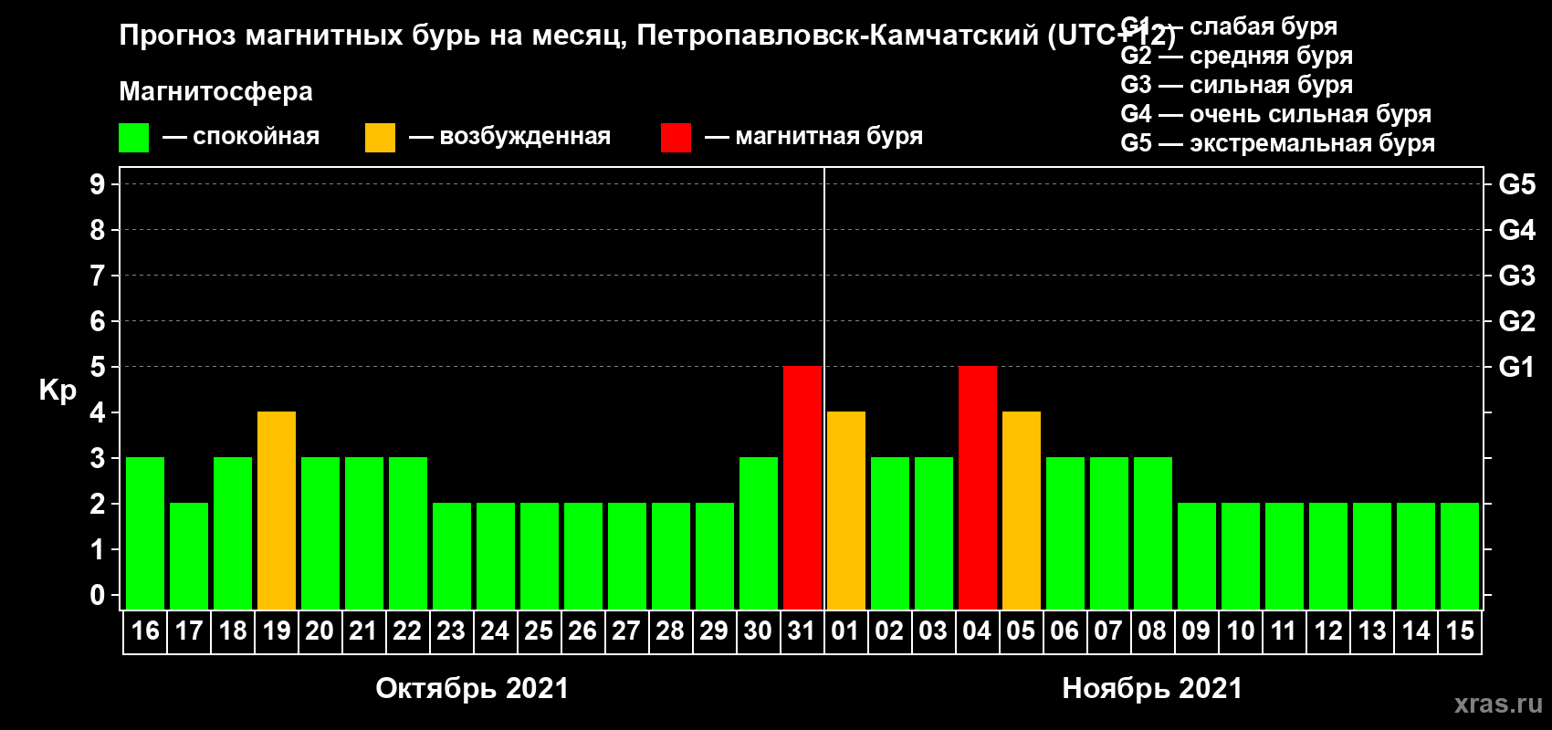 Прогноз максимального суточного геомагнитного индекса Kp на <b>1 месяц</b> (31 день) <b>с 16 октября по 15 ноября 2021 г</b>