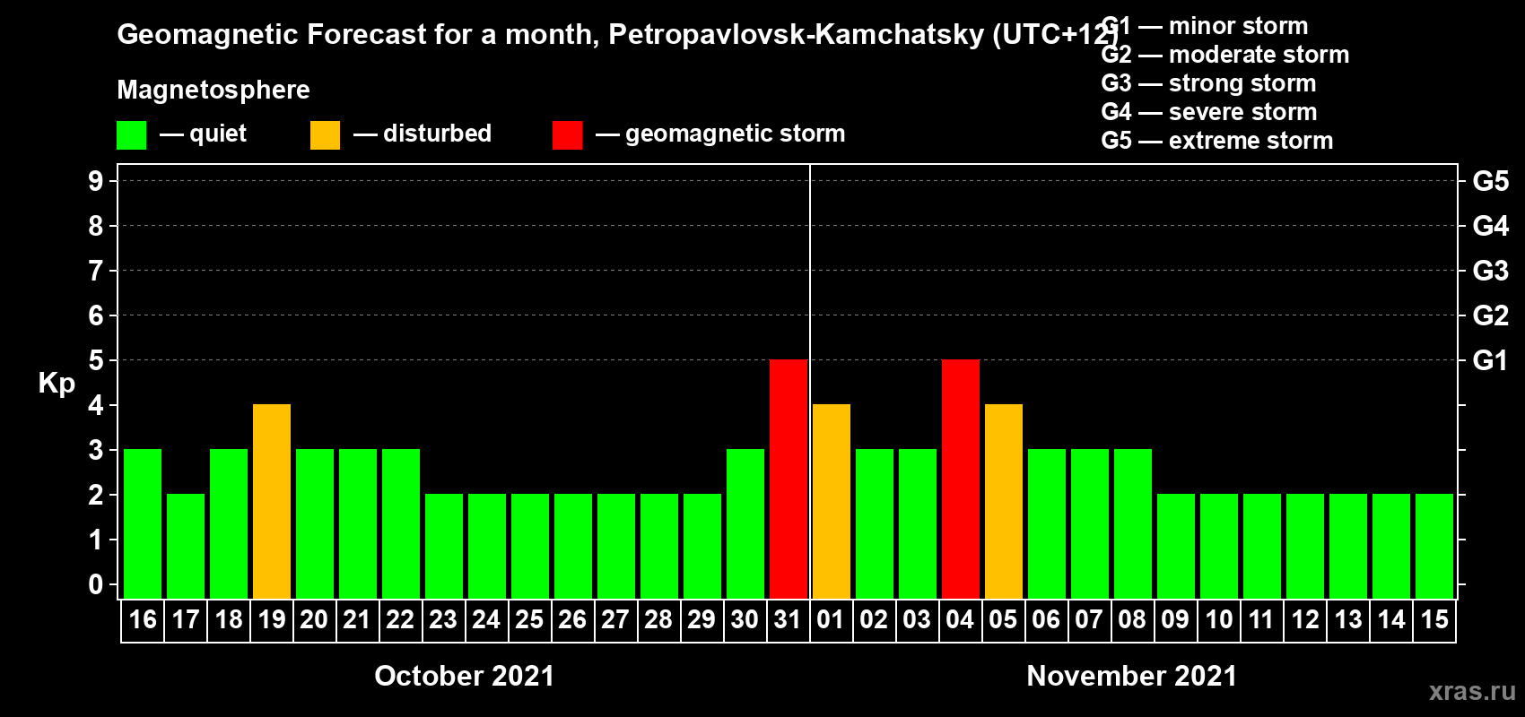 Forecast of the daily maximal value of geomagnetic index Kp for <b>1 month</b> (31 days) <b>from Oct 16, 2021 to Nov 15, 2021</b>