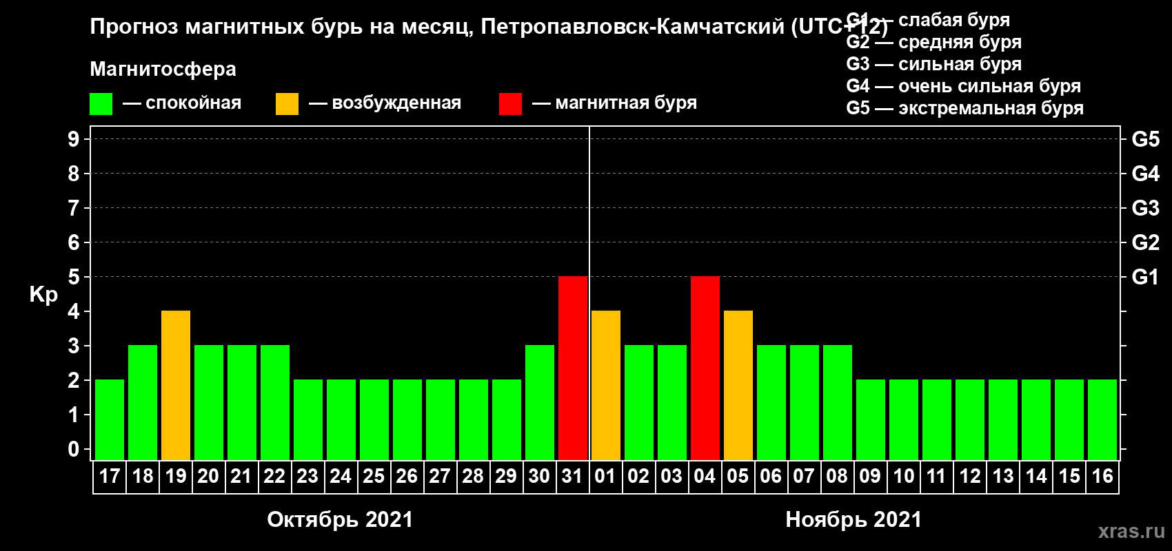 Прогноз максимального суточного геомагнитного индекса Kp на <b>1 месяц</b> (31 день) <b>с 17 октября по 16 ноября 2021 г</b>