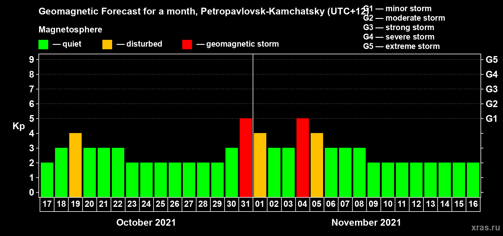 Forecast of the daily maximal value of geomagnetic index Kp for <b>1 month</b> (31 days) <b>from Oct 17, 2021 to Nov 16, 2021</b>