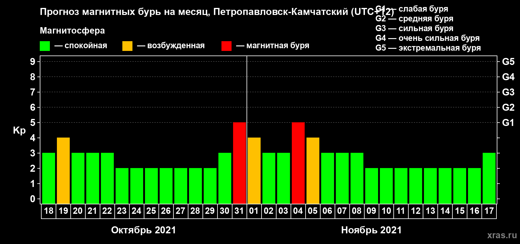 Прогноз максимального суточного геомагнитного индекса Kp на <b>1 месяц</b> (31 день) <b>с 18 октября по 17 ноября 2021 г</b>