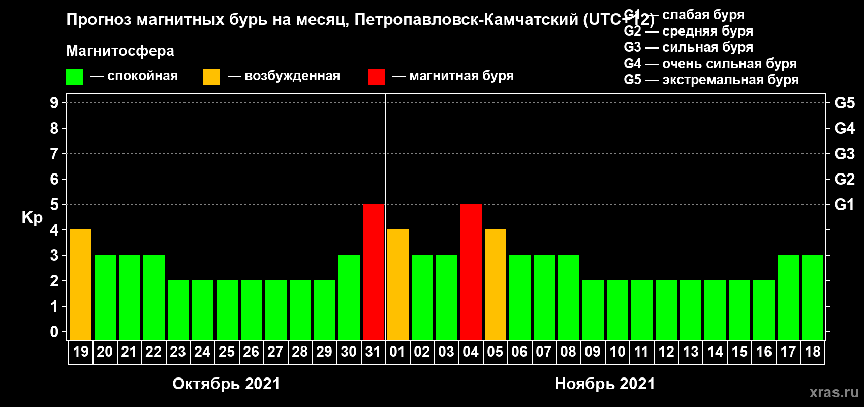 Прогноз максимального суточного геомагнитного индекса Kp на <b>1 месяц</b> (31 день) <b>с 19 октября по 18 ноября 2021 г</b>