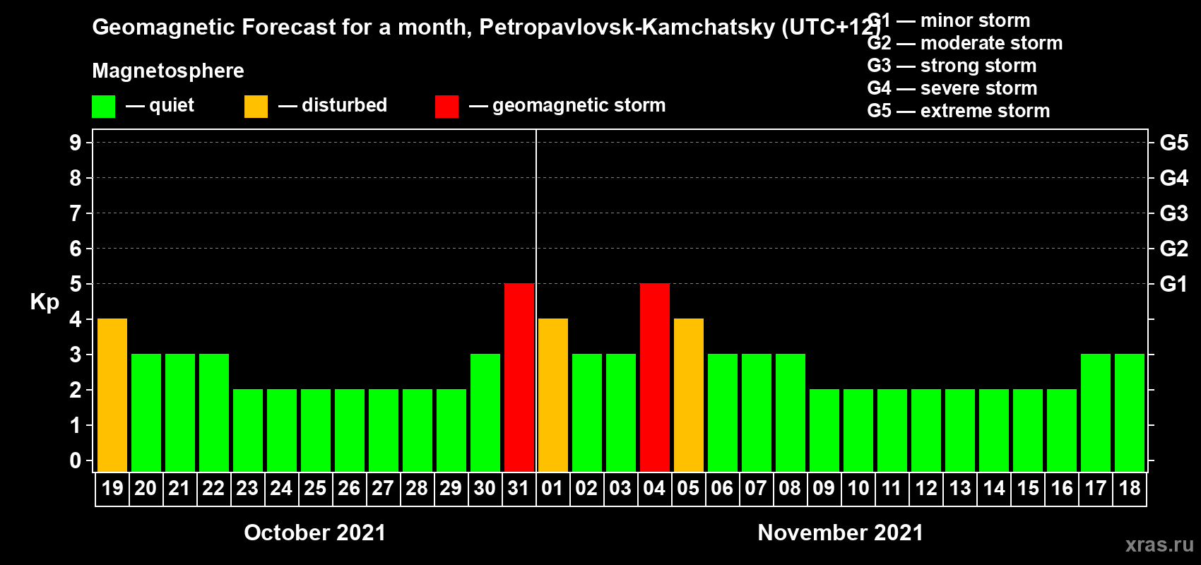 Forecast of the daily maximal value of geomagnetic index Kp for <b>1 month</b> (31 days) <b>from Oct 19, 2021 to Nov 18, 2021</b>