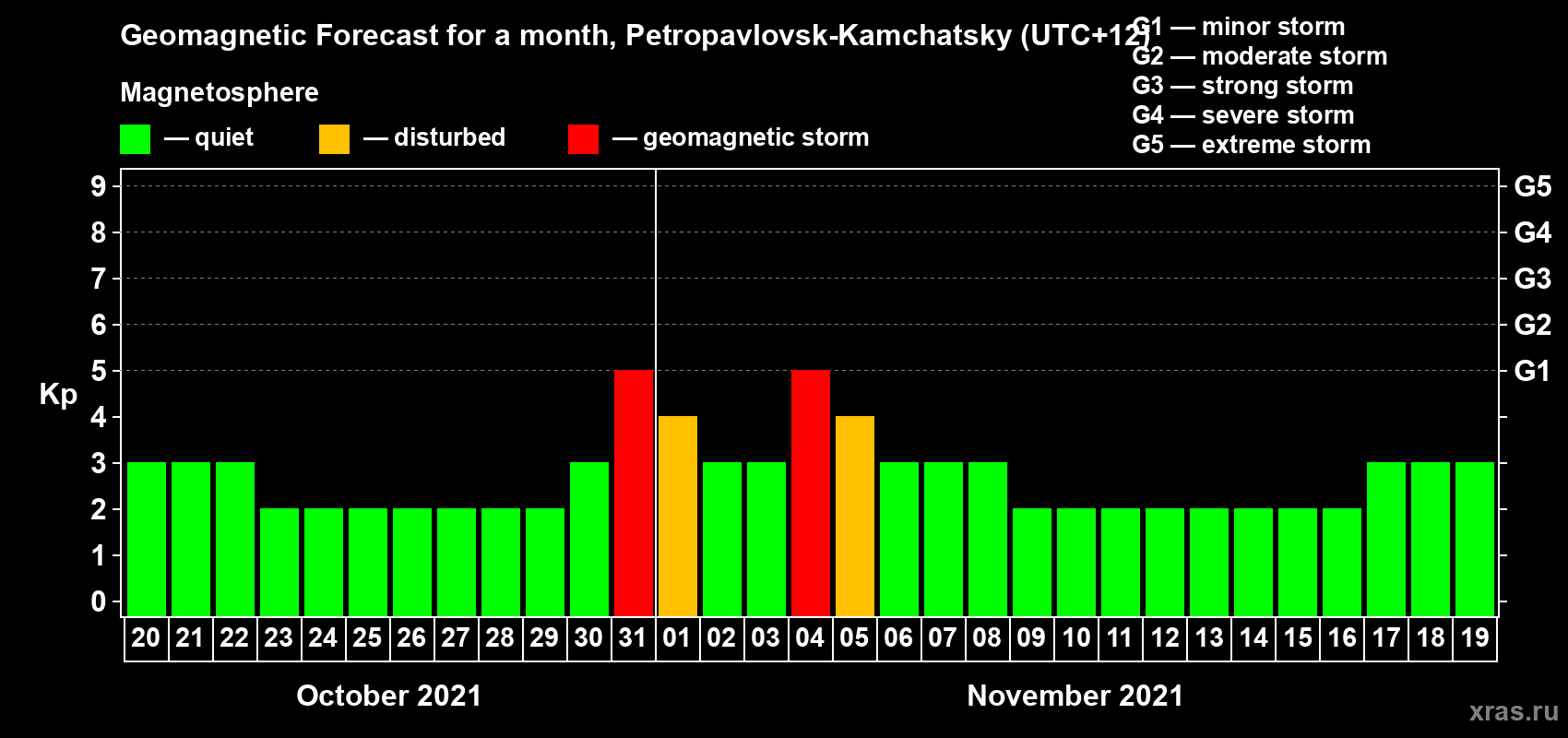 Forecast of the daily maximal value of geomagnetic index Kp for <b>1 month</b> (31 days) <b>from Oct 20, 2021 to Nov 19, 2021</b>