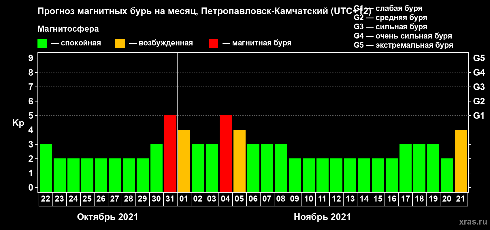 Прогноз максимального суточного геомагнитного индекса Kp на <b>1 месяц</b> (31 день) <b>с 22 октября по 21 ноября 2021 г</b>