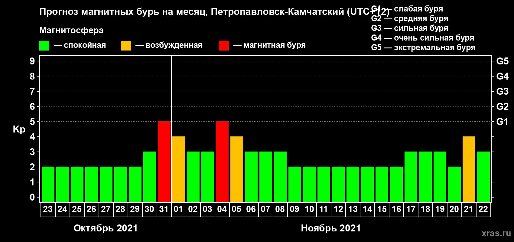 Прогноз максимального суточного геомагнитного индекса Kp на <b>1 месяц</b> (31 день) <b>с 23 октября по 22 ноября 2021 г</b>