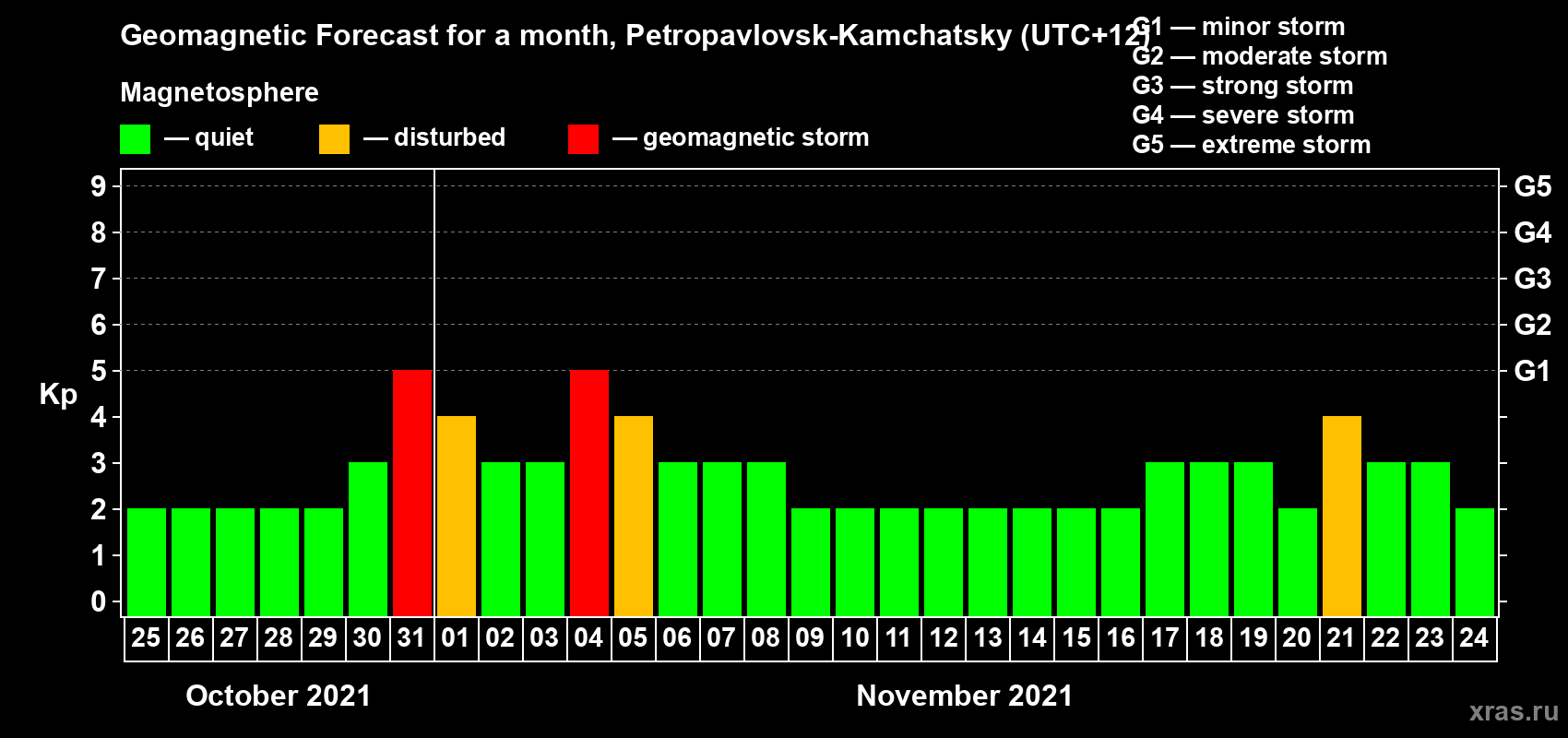 Forecast of the daily maximal value of geomagnetic index Kp for <b>1 month</b> (31 days) <b>from Oct 25, 2021 to Nov 24, 2021</b>