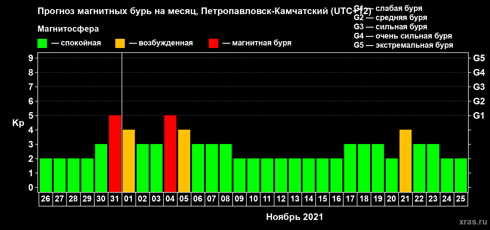 Прогноз максимального суточного геомагнитного индекса Kp на <b>1 месяц</b> (31 день) <b>с 26 октября по 25 ноября 2021 г</b>