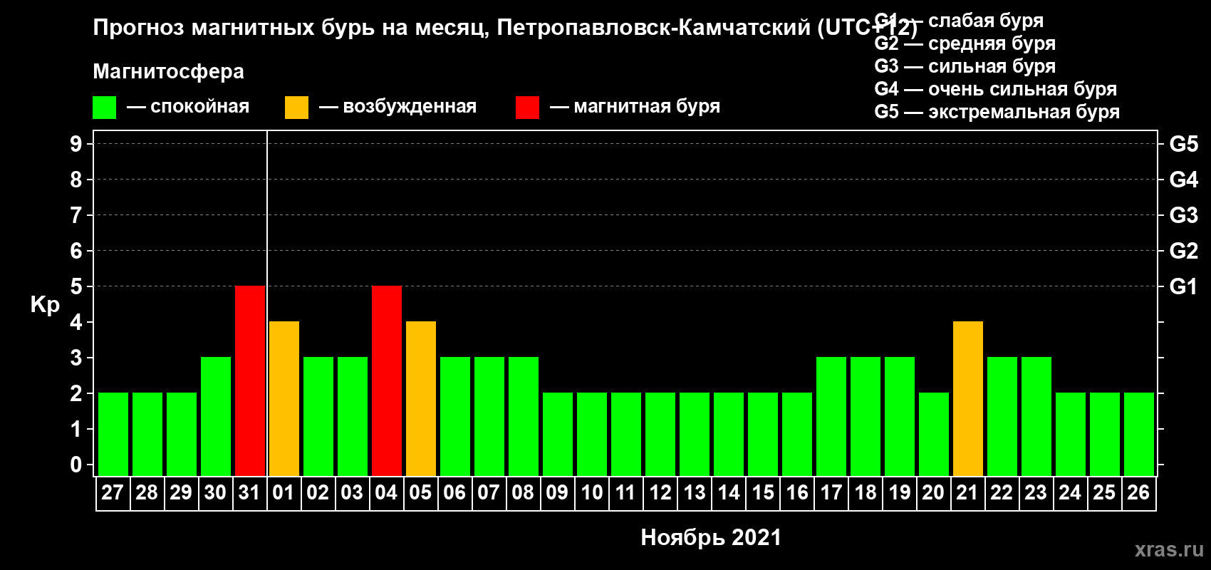 Прогноз максимального суточного геомагнитного индекса Kp на <b>1 месяц</b> (31 день) <b>с 27 октября по 26 ноября 2021 г</b>