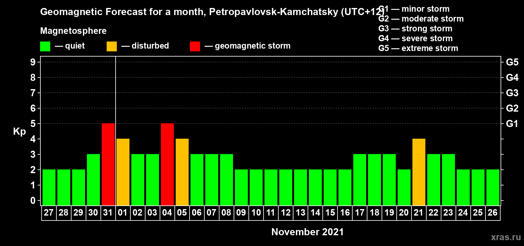 Forecast of the daily maximal value of geomagnetic index Kp for <b>1 month</b> (31 days) <b>from Oct 27, 2021 to Nov 26, 2021</b>