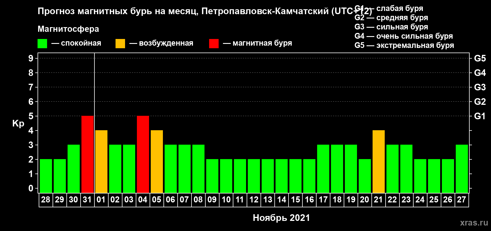 Прогноз максимального суточного геомагнитного индекса Kp на <b>1 месяц</b> (31 день) <b>с 28 октября по 27 ноября 2021 г</b>