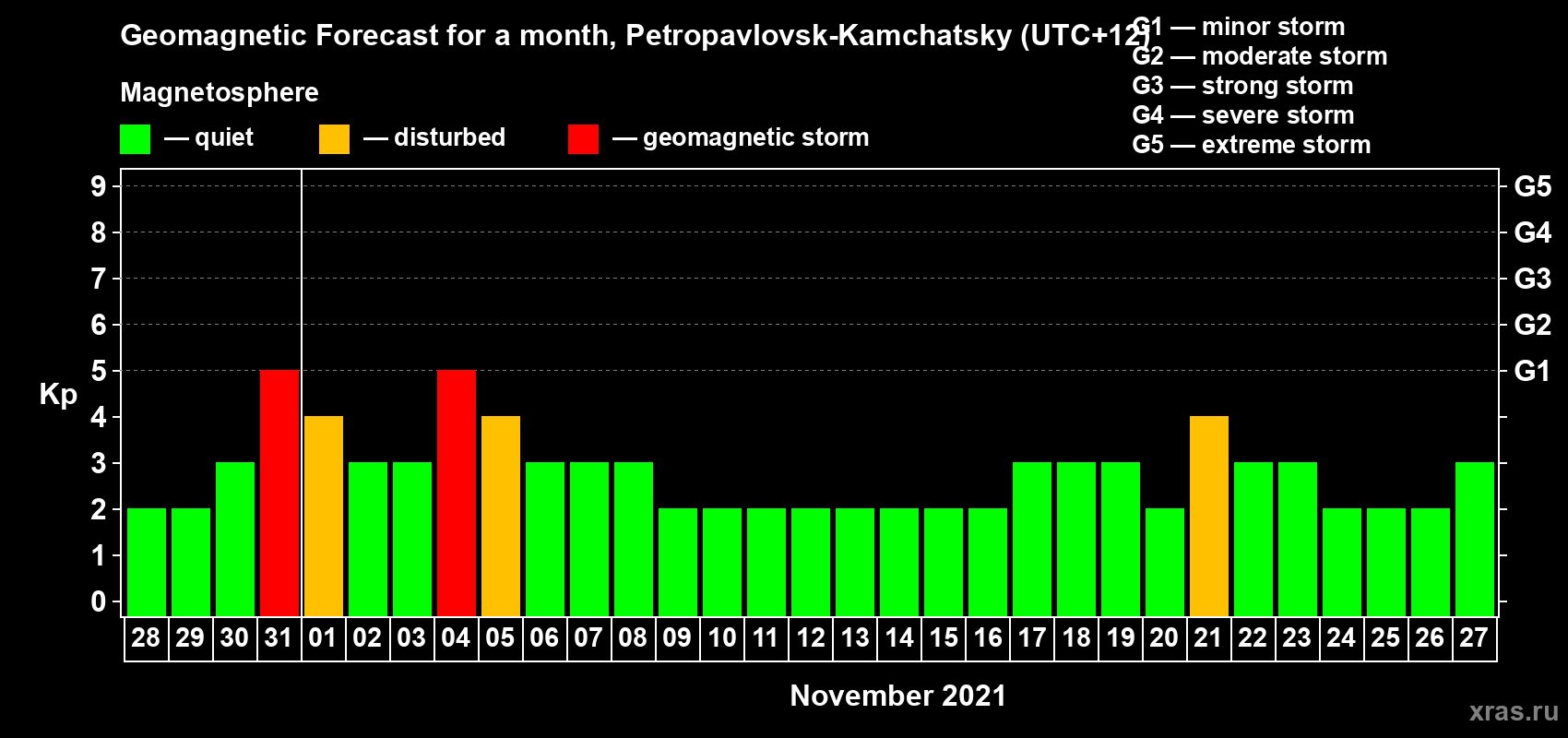 Forecast of the daily maximal value of geomagnetic index Kp for <b>1 month</b> (31 days) <b>from Oct 28, 2021 to Nov 27, 2021</b>