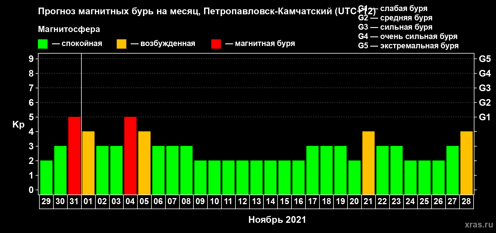 Прогноз максимального суточного геомагнитного индекса Kp на <b>1 месяц</b> (31 день) <b>с 29 октября по 28 ноября 2021 г</b>