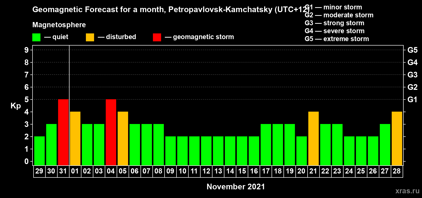 Forecast of the daily maximal value of geomagnetic index Kp for <b>1 month</b> (31 days) <b>from Oct 29, 2021 to Nov 28, 2021</b>