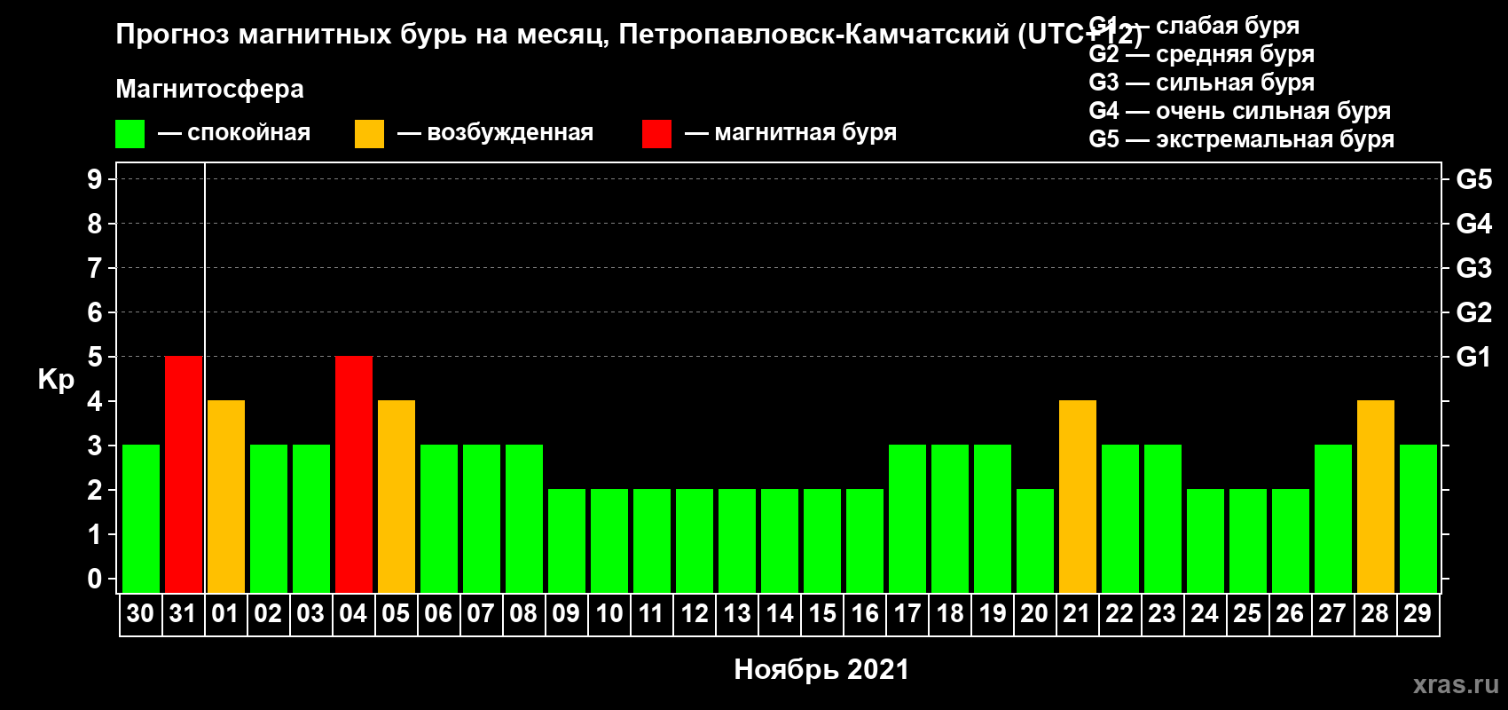 Прогноз максимального суточного геомагнитного индекса Kp на <b>1 месяц</b> (31 день) <b>с 30 октября по 29 ноября 2021 г</b>