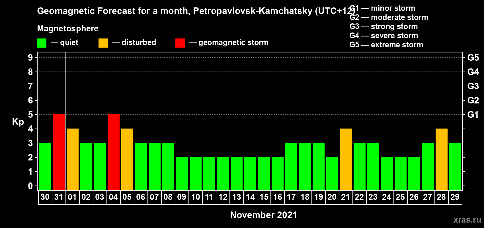 Forecast of the daily maximal value of geomagnetic index Kp for <b>1 month</b> (31 days) <b>from Oct 30, 2021 to Nov 29, 2021</b>