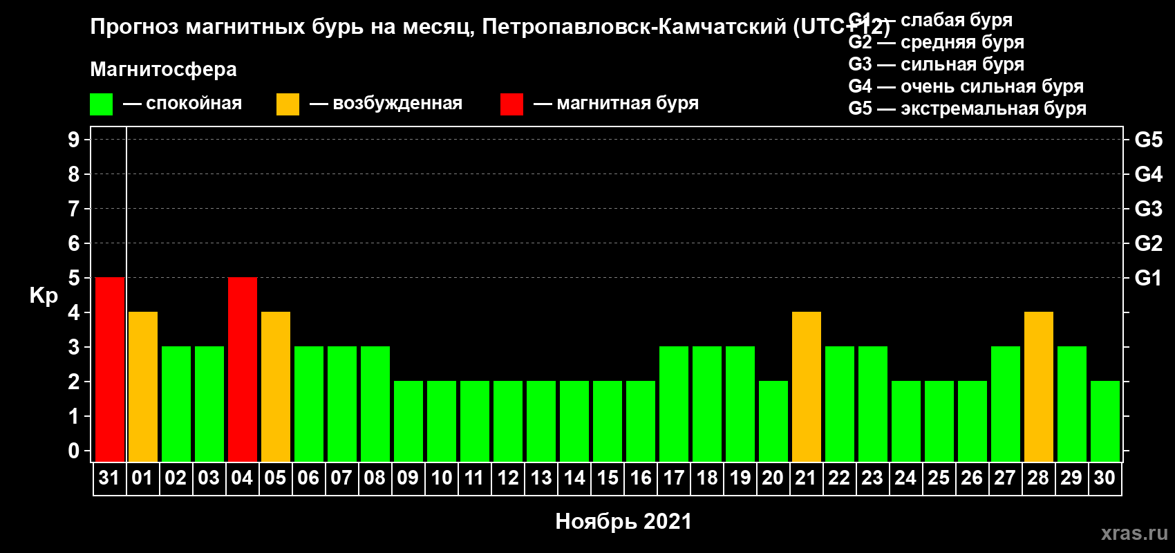 Прогноз максимального суточного геомагнитного индекса Kp на <b>1 месяц</b> (31 день) <b>с 31 октября по 30 ноября 2021 г</b>