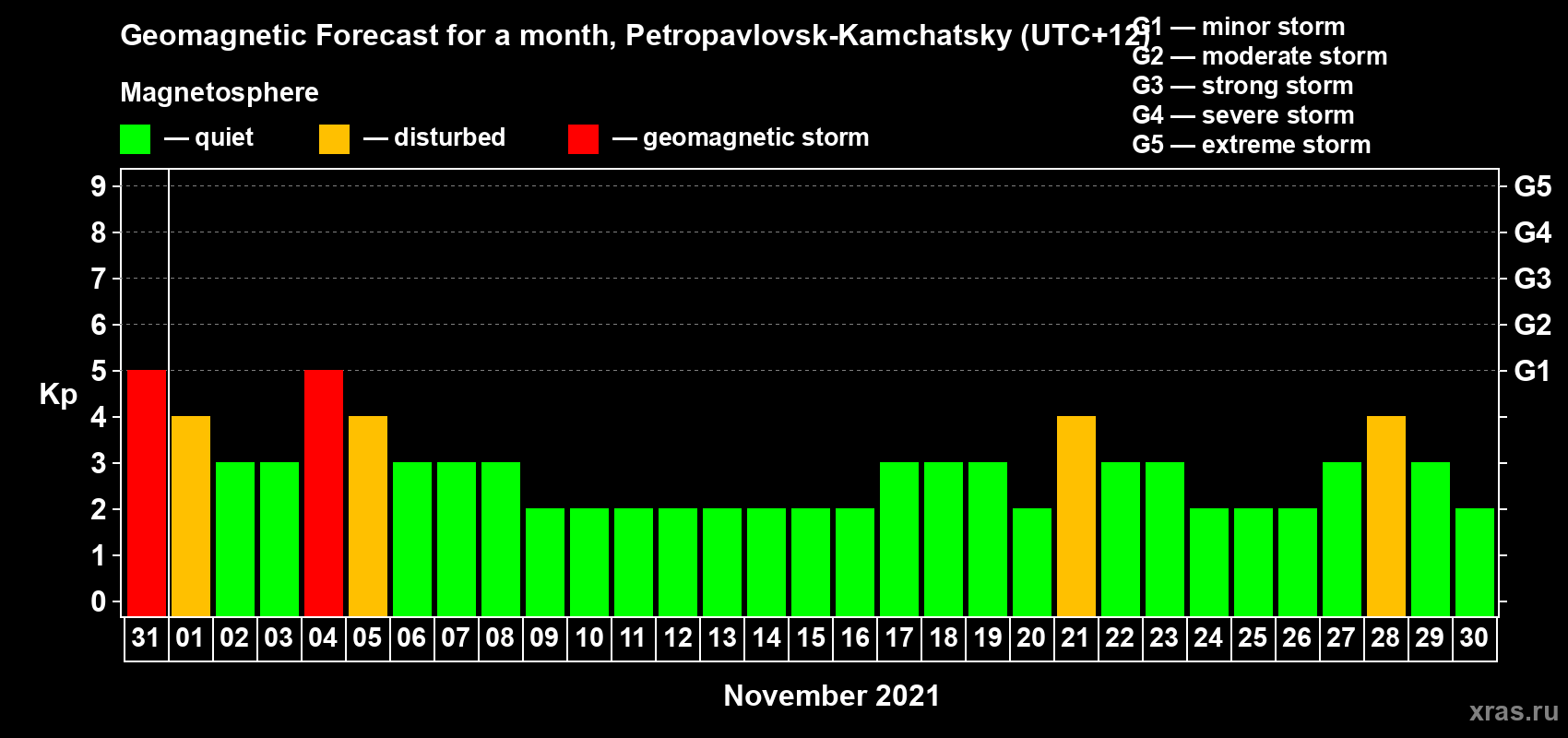 Forecast of the daily maximal value of geomagnetic index Kp for <b>1 month</b> (31 days) <b>from Oct 31, 2021 to Nov 30, 2021</b>
