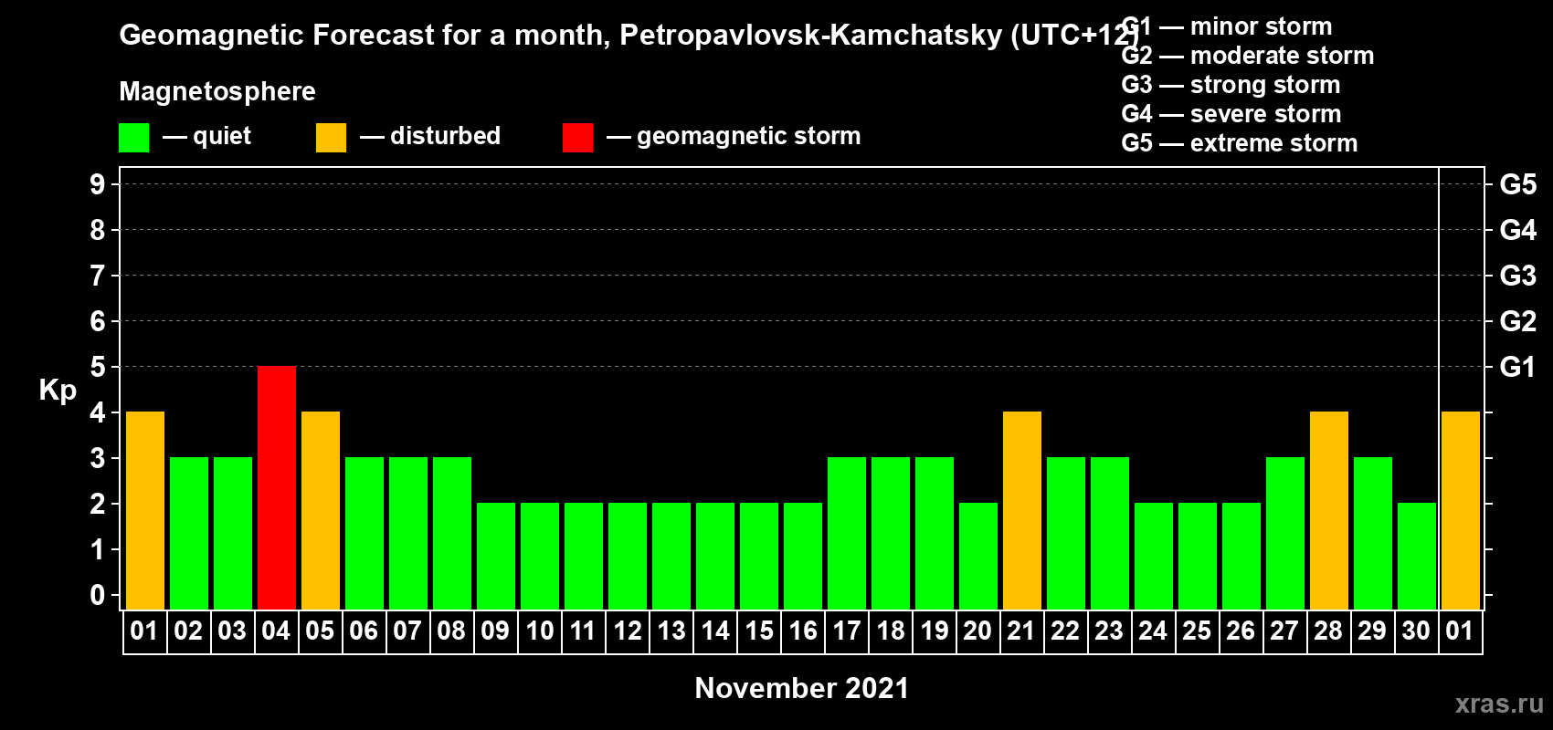 Forecast of the daily maximal value of geomagnetic index Kp for <b>1 month</b> (31 days) <b>from Nov 01, 2021 to Dec 01, 2021</b>