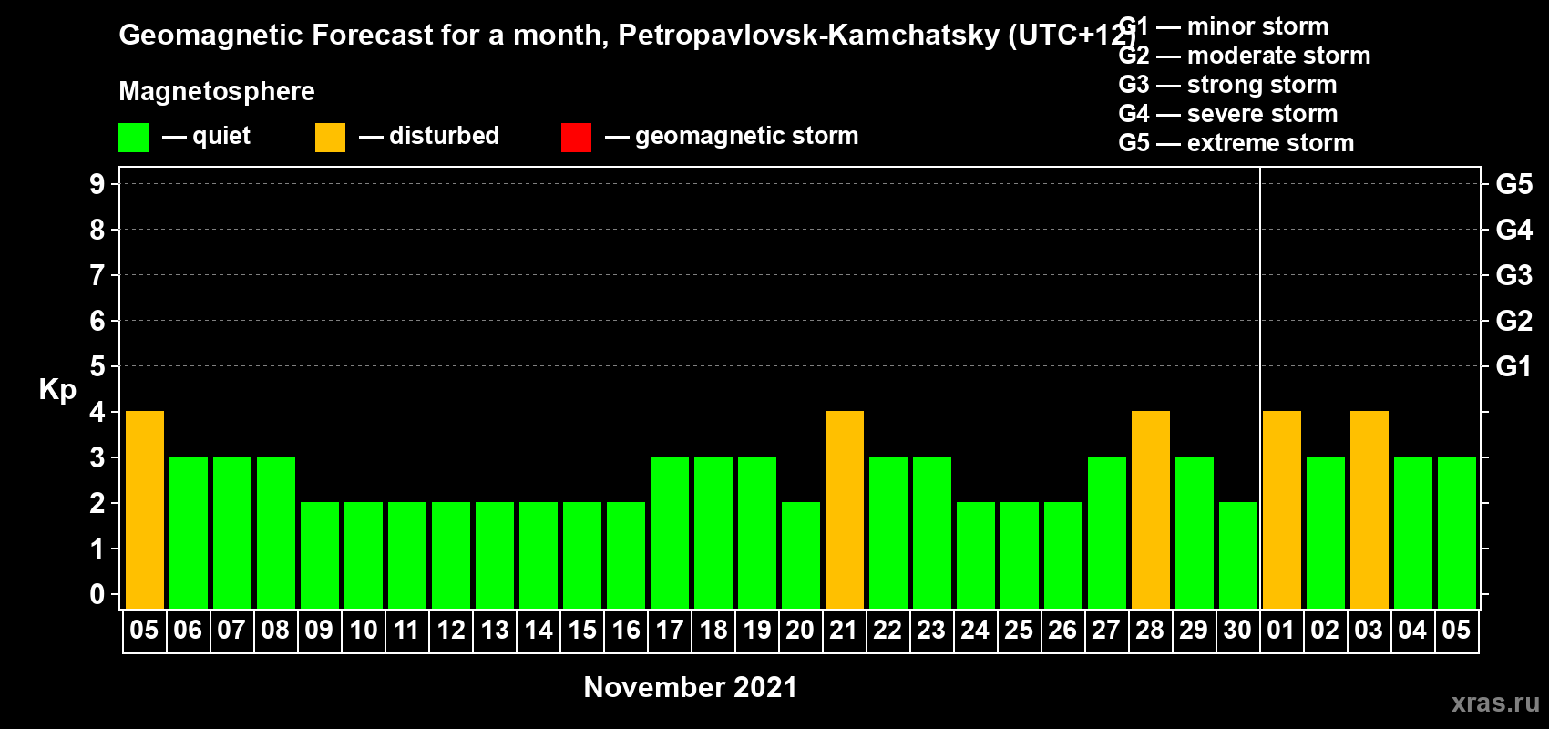Forecast of the daily maximal value of geomagnetic index Kp for <b>1 month</b> (31 days) <b>from Nov 05, 2021 to Dec 05, 2021</b>