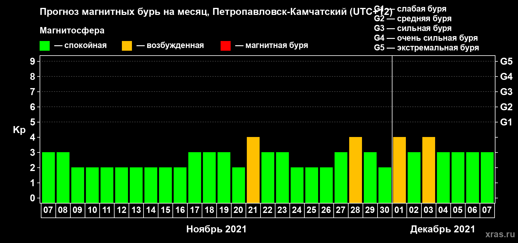 Прогноз максимального суточного геомагнитного индекса Kp на <b>1 месяц</b> (31 день) <b>с 07 ноября по 07 декабря 2021 г</b>